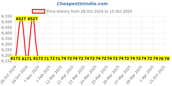 moglix.com TM Media 500g Sulpha Sensitivity Test Agar, TM 2352 tm media Price History Graph from 28 Oct 2024 to 15 Oct 2025