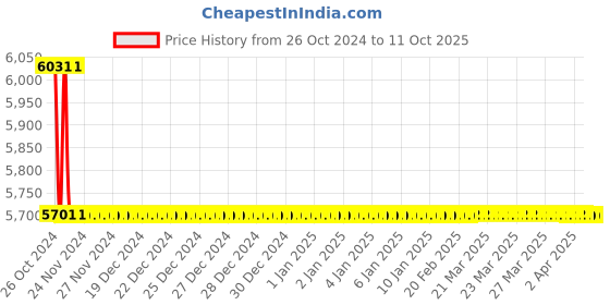 moglix.com TM Media 500g Sulphate API Broth W/O Nacl, TM 595 tm media Price History Graph from 26 Oct 2024 to 10 Oct 2025