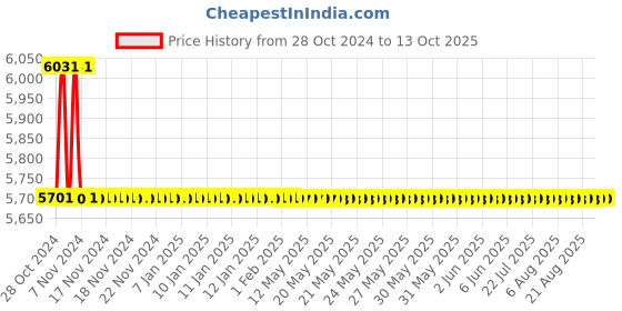 moglix.com TM Media 500g Sulphate Api Broth W/O Sodium Lactate Double Strength, TM 1317 tm media Price History Graph from 28 Oct 2024 to 13 Oct 2025