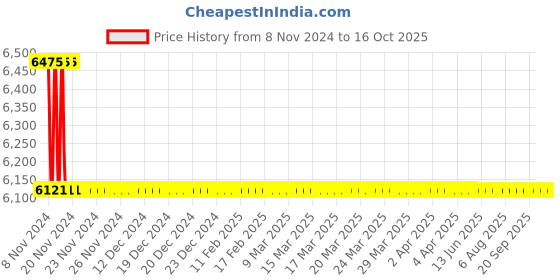 moglix.com TM Media 500g Sulphate API Broth W/O Sodium Lactate, TM 594 tm media Price History Graph from 8 Nov 2024 to 16 Oct 2025