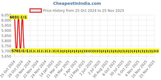 moglix.com TM Media 500g Sulphate Reducing Medium Triple Pack, TM 1095 tm media Price History Graph from 25 Oct 2024 to 25 Nov 2025