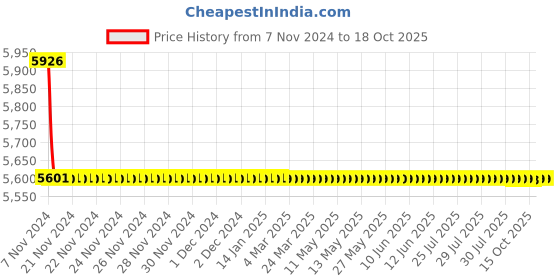 moglix.com TM Media 500g Sulphite Agar, TM 433 tm media Price History Graph from 7 Nov 2024 to 18 Oct 2025