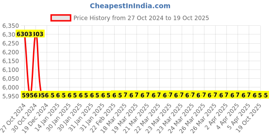 moglix.com TM Media 500g Syncase Broth, TM 2355 tm media Price History Graph from 27 Oct 2024 to 18 Oct 2025