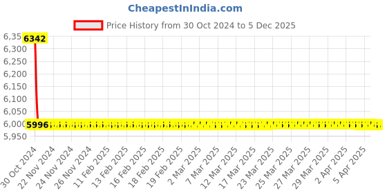 moglix.com TM Media 500g Synthetic Broth Aoac, TM 2356 tm media Price History Graph from 30 Oct 2024 to 5 Dec 2025