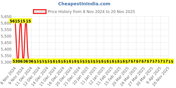 moglix.com TM Media 500g T.A.T Broth Base, TM 435 tm media Price History Graph from 8 Nov 2024 to 19 Nov 2025