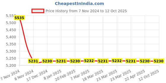 moglix.com TM Media 500g T.A.T Broth with Tween 20, TM 1616 tm media Price History Graph from 7 Nov 2024 to 11 Oct 2025