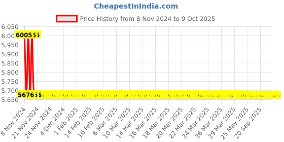 moglix.com TM Media 500g Taurocholate Broth, TM 2360 tm media Price History Graph from 8 Nov 2024 to 8 Oct 2025