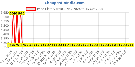 moglix.com TM Media 500g TCBS Agar Modified, TM 876 tm media Price History Graph from 7 Nov 2024 to 14 Oct 2025