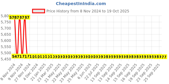 moglix.com TM Media 500g TCBS Agar Selective, TM 875 tm media Price History Graph from 8 Nov 2024 to 17 Oct 2025