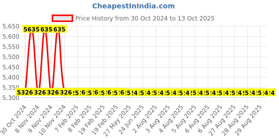 moglix.com TM Media 500g TCBS Vibrio Selective Agar, TM 436 tm media Price History Graph from 30 Oct 2024 to 12 Oct 2025
