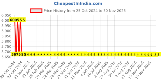 moglix.com TM Media 500g Teepol Broth, TM 2361 tm media Price History Graph from 25 Oct 2024 to 29 Nov 2025