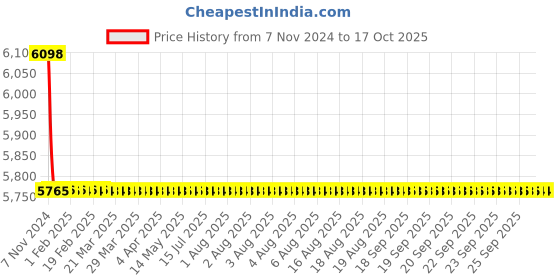 moglix.com TM Media 500g Tellurite Glycine Agar Base, TM 439 tm media Price History Graph from 7 Nov 2024 to 16 Oct 2025