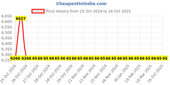 moglix.com TM Media 500g Tergitol-7 Agar Base Modified, TM 2363 tm media Price History Graph from 25 Oct 2024 to 16 Oct 2025