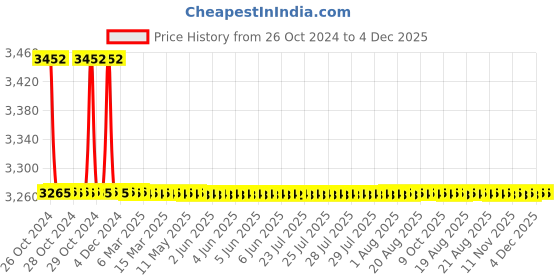 moglix.com TM Media 500g Tetrathionate Brilliant Green Bile Broth, TM 2364 tm media Price History Graph from 26 Oct 2024 to 4 Dec 2025