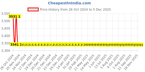 moglix.com TM Media 500g Tetrathionate Broth Base, TM 413 tm media Price History Graph from 26 Oct 2024 to 5 Dec 2025