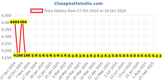 moglix.com TM Media 500g Tetrathionate CV Enrichment Broth, TM 2365 tm media Price History Graph from 27 Oct 2024 to 18 Oct 2025