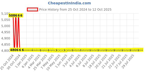 moglix.com TM Media 500g Thayer Martin Medium Base, TM 933 tm media Price History Graph from 25 Oct 2024 to 11 Oct 2025