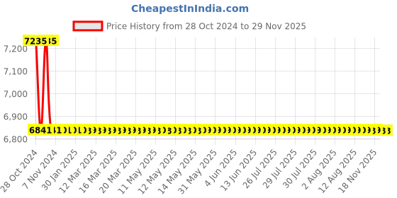 moglix.com TM Media 500g Thiobacillus Broth ATCC Media 152, TM 2367 tm media Price History Graph from 28 Oct 2024 to 28 Nov 2025