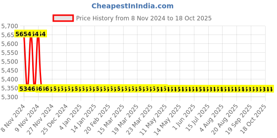 moglix.com TM Media 500g Thioglycollate Agar, TM 639 tm media Price History Graph from 8 Nov 2024 to 17 Oct 2025