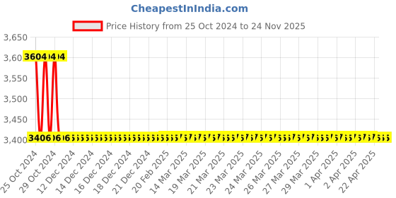 moglix.com TM Media 500g Thioglycollate Medium W/Calcium Carbonate, TM 881 tm media Price History Graph from 25 Oct 2024 to 23 Nov 2025