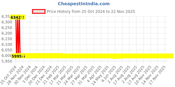 moglix.com TM Media 500g Thioglycollate Medium W/Hemin &a; Vitamin K, TM 2368 tm media Price History Graph from 25 Oct 2024 to 22 Nov 2025