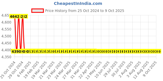 moglix.com TM Media 500g Thioglycollate Medium W/O Dextrose &a; Indicator, TM 2371 tm media Price History Graph from 25 Oct 2024 to 9 Oct 2025