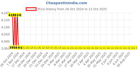 moglix.com TM Media 500g Thioglycollate Medium W/O Dextrose, TM 2370 tm media Price History Graph from 26 Oct 2024 to 12 Oct 2025