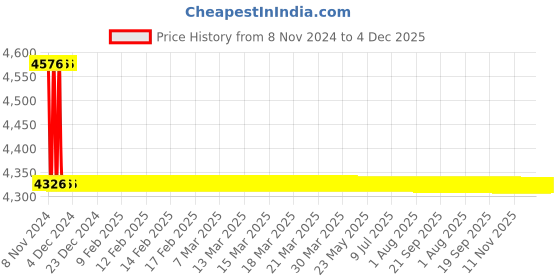 moglix.com TM Media 500g Thiomersal Assay Medium, TM 1305 tm media Price History Graph from 8 Nov 2024 to 4 Dec 2025