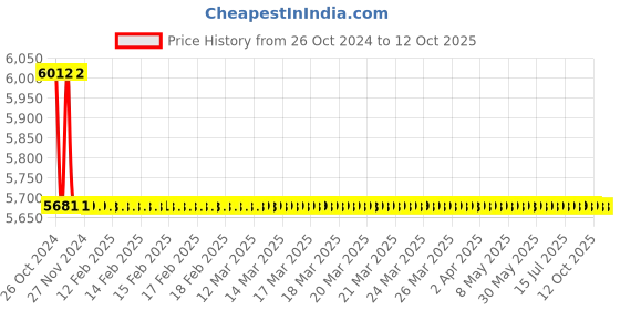 moglix.com TM Media 500g Thiosulphate Agar, TM 882 tm media Price History Graph from 26 Oct 2024 to 12 Oct 2025