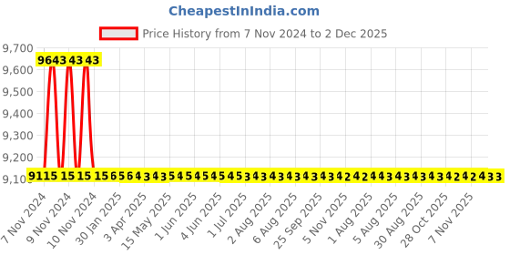 moglix.com TM Media 500g Thiosulphate Ringer Solution Powder, TM 883 tm media Price History Graph from 7 Nov 2024 to 2 Dec 2025