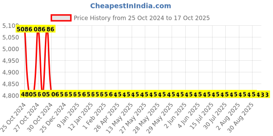 moglix.com TM Media 500g Todd Hewitt Broth, TM 451 tm media Price History Graph from 25 Oct 2024 to 15 Oct 2025