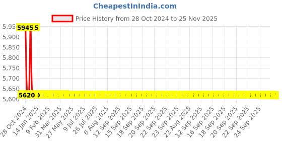 moglix.com TM Media 500g TPEY Agar Base, TM 438 tm media Price History Graph from 28 Oct 2024 to 25 Nov 2025