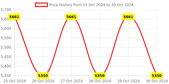 moglix.com TM Media 500g Trichoderma Harzianum Selective Agar Base, TM 1873 tm media Price History Graph from 25 Oct 2024 to 30 Oct 2024