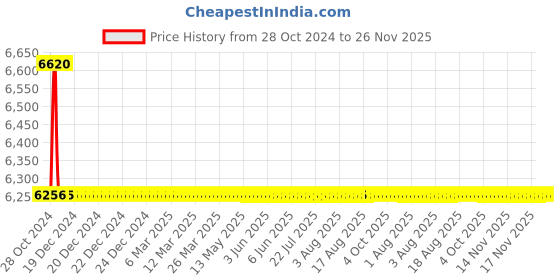 moglix.com TM Media 500g Trichomonas Agar Base, TM 1307 tm media Price History Graph from 28 Oct 2024 to 26 Nov 2025