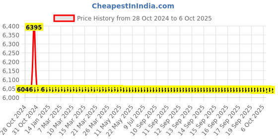 moglix.com TM Media 500g Trichomonas Broth Base No.2, TM 1308 tm media Price History Graph from 28 Oct 2024 to 6 Oct 2025