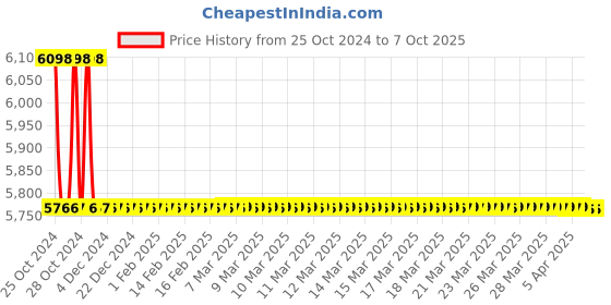 moglix.com TM Media 500g Trichomonas Modified Cplm Medium Base, TM 1250 tm media Price History Graph from 25 Oct 2024 to 7 Oct 2025