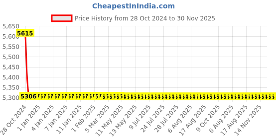 moglix.com TM Media 500g Trimethylamine-N-Oxide Medium, TM 1100 tm media Price History Graph from 28 Oct 2024 to 30 Nov 2025