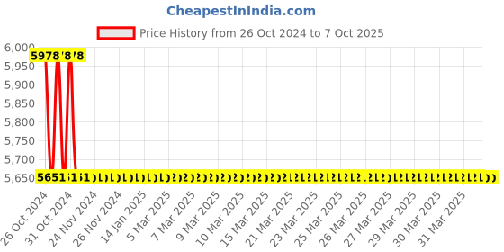 moglix.com TM Media 500g Tryptone Agar Base, TM 890 tm media Price History Graph from 26 Oct 2024 to 7 Oct 2025