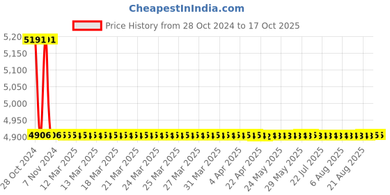 moglix.com TM Media 500g Tryptone Agar, TM 889 tm media Price History Graph from 28 Oct 2024 to 17 Oct 2025