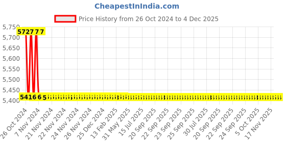 moglix.com TM Media 500g Tryptone Bile Agar, TM 892 tm media Price History Graph from 26 Oct 2024 to 4 Dec 2025
