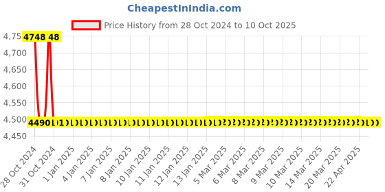 moglix.com TM Media 500g Tryptone Glucose Yeast Extract Agar, TM 466 tm media Price History Graph from 28 Oct 2024 to 10 Oct 2025