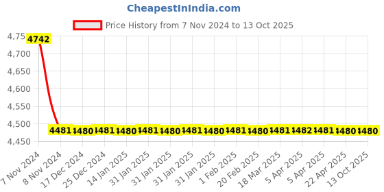 moglix.com TM Media 500g Tryptone Glucose Yeast Extract Broth, TM 467 tm media Price History Graph from 7 Nov 2024 to 13 Oct 2025