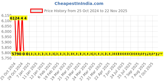 moglix.com TM Media 500g Tryptone Lactose Iron Agar, TM 2383 tm media Price History Graph from 25 Oct 2024 to 22 Nov 2025