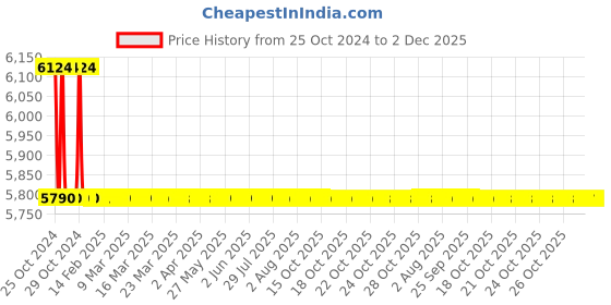 moglix.com TM Media 500g Tryptone Salt Agar W/1% Nacl, TM 2384 tm media Price History Graph from 25 Oct 2024 to 2 Dec 2025