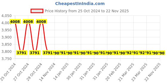 moglix.com TM Media 500g Tryptone Salt Broth, TM 1310 tm media Price History Graph from 25 Oct 2024 to 22 Nov 2025