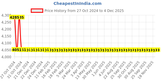moglix.com TM Media 500g Tryptone Salt Broth, TM 2385 tm media Price History Graph from 27 Oct 2024 to 4 Dec 2025