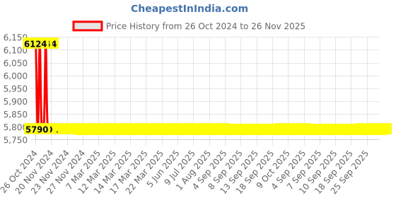 moglix.com TM Media 500g Tryptone Soya Agar, TM 2386 tm media Price History Graph from 26 Oct 2024 to 26 Nov 2025