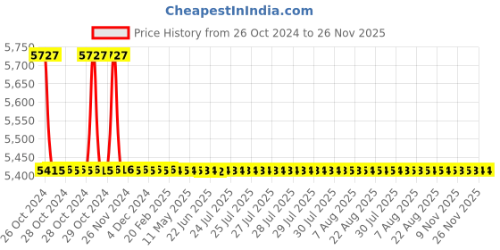 moglix.com TM Media 500g Tryptone Soya Agar W/MGSO4, TM 895 tm media Price History Graph from 26 Oct 2024 to 26 Nov 2025
