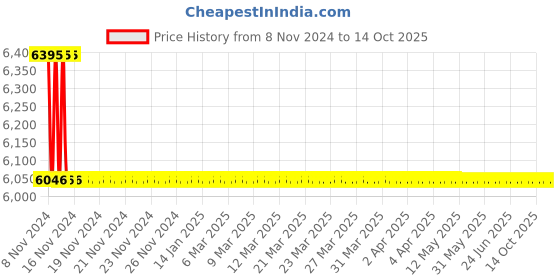 moglix.com TM Media 500g Tryptone Soya Agar W/Nacl, TM 2387 tm media Price History Graph from 8 Nov 2024 to 14 Oct 2025