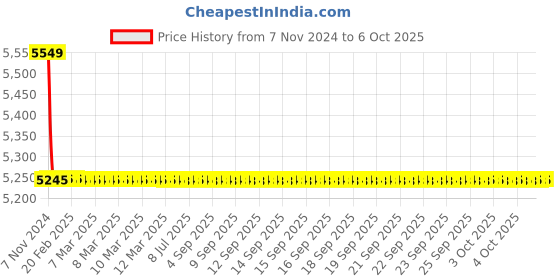 moglix.com TM Media 500g Tryptone Soya &a; Tryptose Broth, TM 2395 tm media Price History Graph from 7 Nov 2024 to 6 Oct 2025